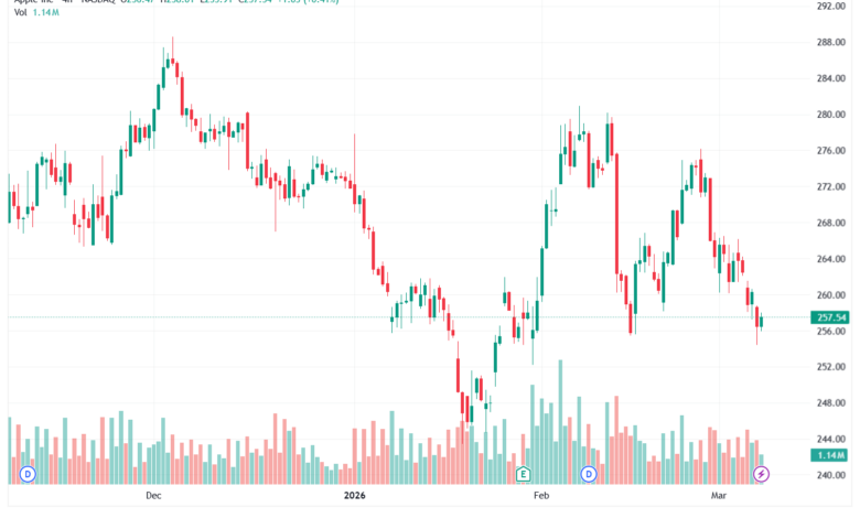 تحليل سهم ابل الفني APPLE-09-03-2026