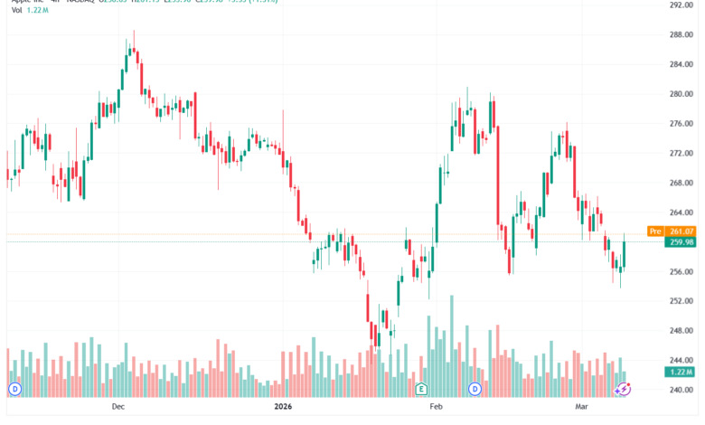 تحليل سهم ابل الفني APPLE-10-03-2026