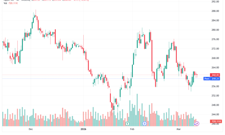 تحليل سهم ابل الفني APPLE-12-03-2026