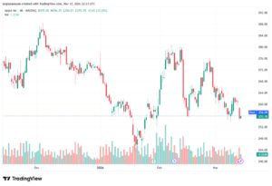 تحليل سهم ابل الفني APPLE-13-03-2026