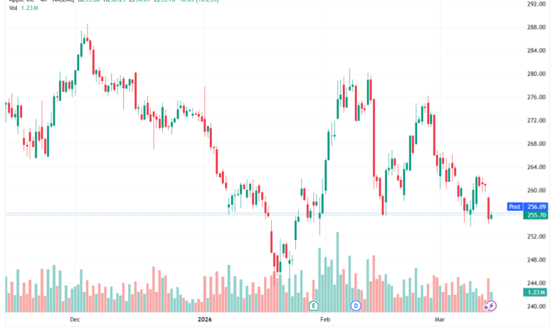 تحليل سهم ابل الفني APPLE-13-03-2026