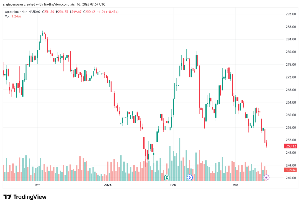 تحليل سهم ابل الفني APPLE-16-03-2026