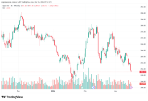 تحليل سهم ابل الفني APPLE-16-03-2026