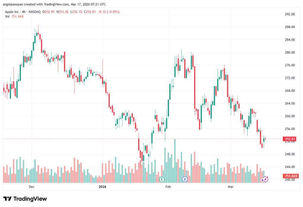 تحليل سهم ابل الفني APPLE-17-03-2026