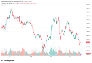 تحليل سهم ابل الفني APPLE-17-03-2026