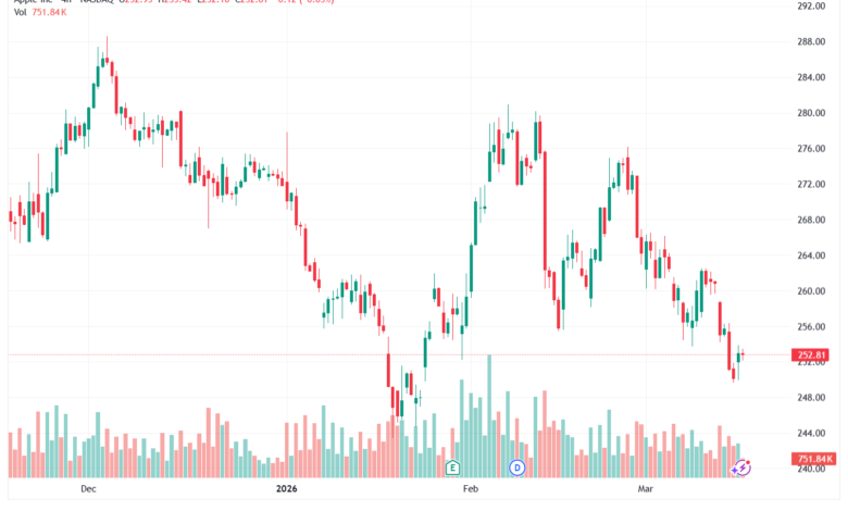 تحليل سهم ابل الفني APPLE-17-03-2026