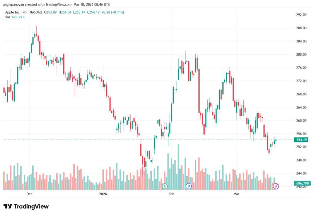 تحليل سهم ابل الفني APPLE-18-03-2026