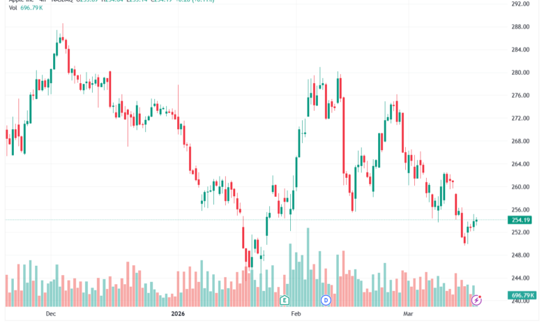 تحليل سهم ابل الفني APPLE-18-03-2026