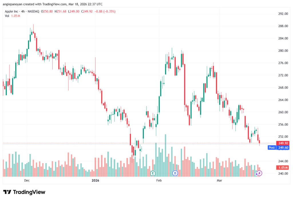 تحليل سهم ابل الفني APPLE-19-03-2026