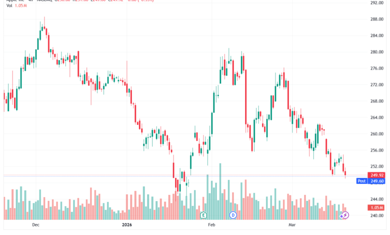 تحليل سهم ابل الفني APPLE-19-03-2026