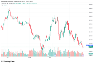 تحليل سهم ابل الفني APPLE-20-03-2026