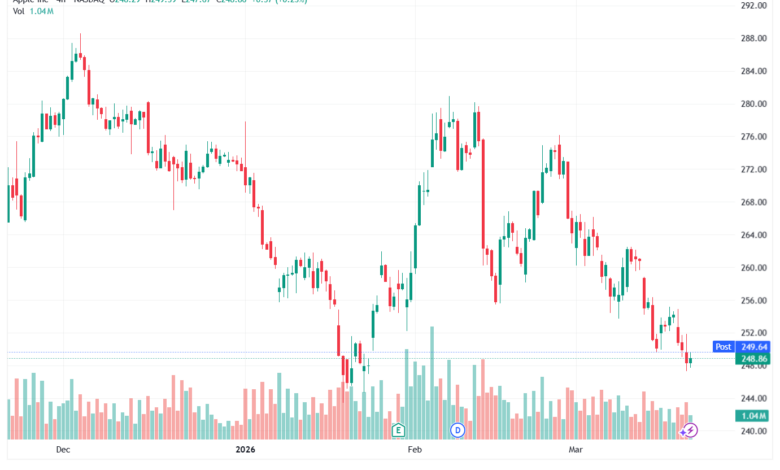 تحليل سهم ابل الفني APPLE-20-03-2026