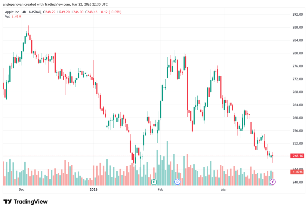 تحليل سهم ابل الفني APPLE-23-03-2026