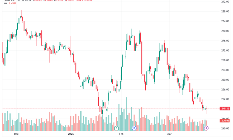تحليل سهم ابل الفني APPLE-23-03-2026