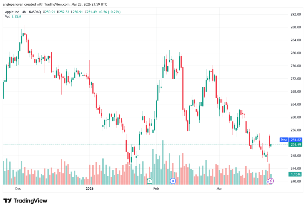 تحليل سهم ابل الفني APPLE-24-03-2026