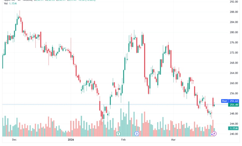 تحليل سهم ابل الفني APPLE-24-03-2026
