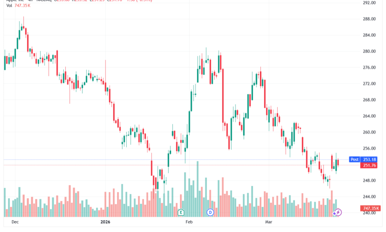 تحليل سهم ابل الفني APPLE-25-03-2026