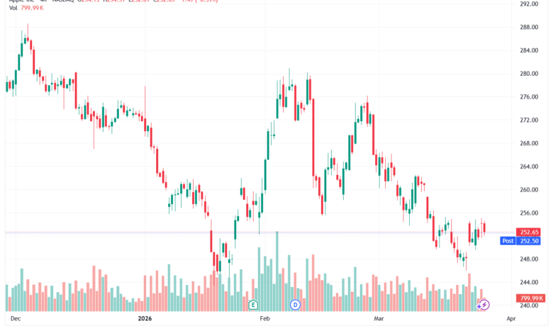 تحليل سهم ابل الفني APPLE-26-03-2026