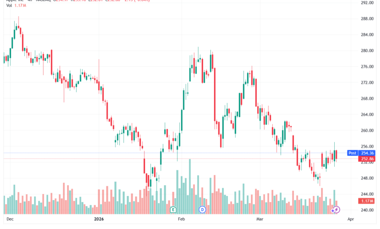 تحليل سهم ابل الفني APPLE-27-03-2026