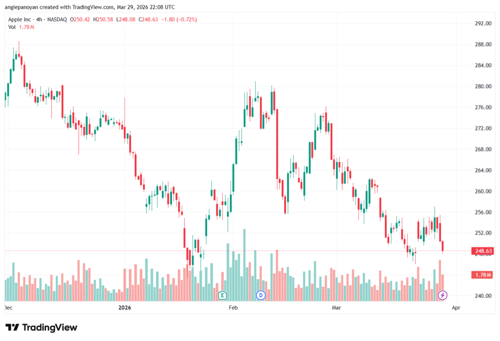 تحليل سهم ابل الفني APPLE-30-03-2026
