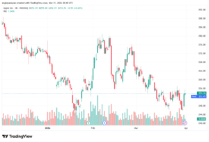تحليل سهم ابل الفني APPLE-01-04-2026