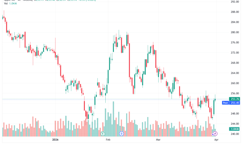 تحليل سهم ابل الفني APPLE-01-04-2026