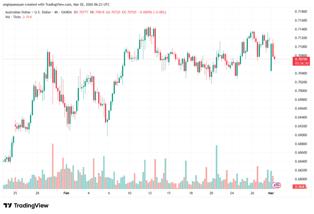 تحليل-AUDUSD-02-03-2026