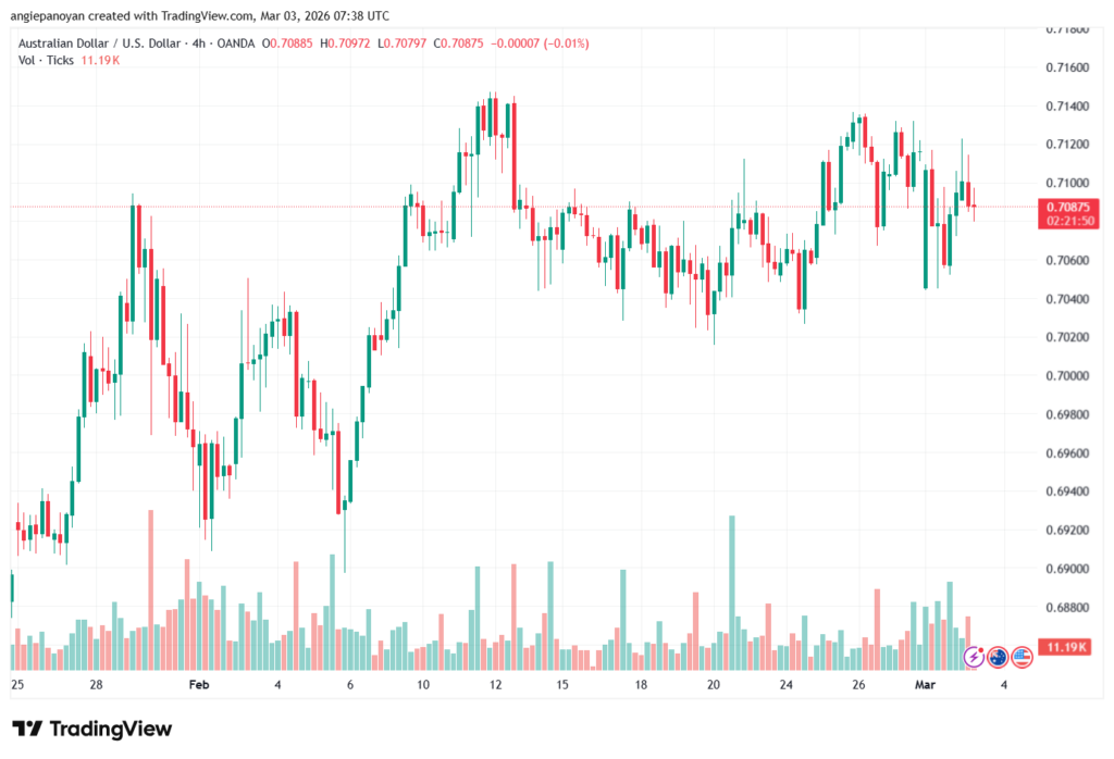 تحليل-AUDUSD-03-03-2026
