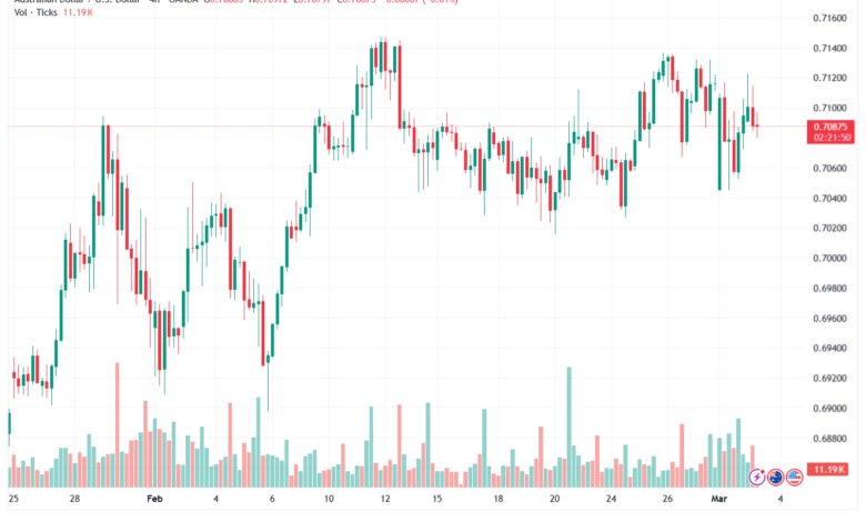 تحليل-AUDUSD-03-03-2026