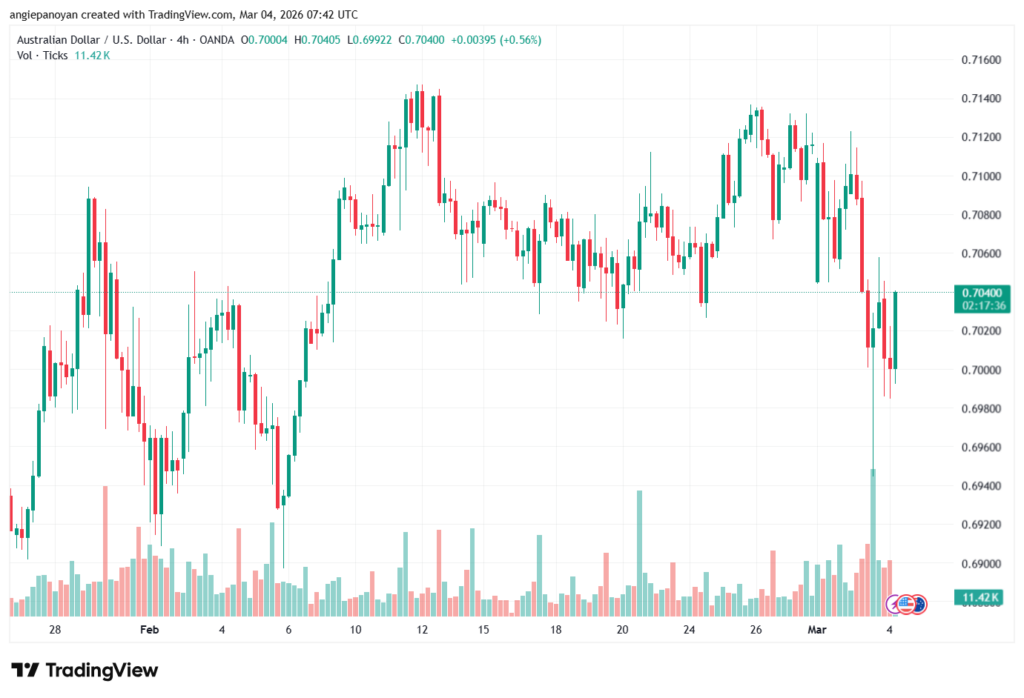 تحليل-AUDUSD-04-03-2026