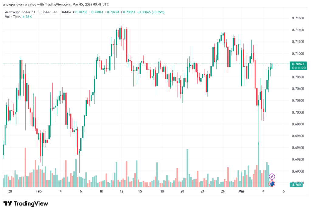 تحليل-AUDUSD-05-03-2026