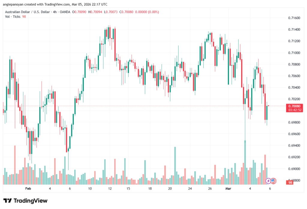 تحليل-AUDUSD-06-03-2026