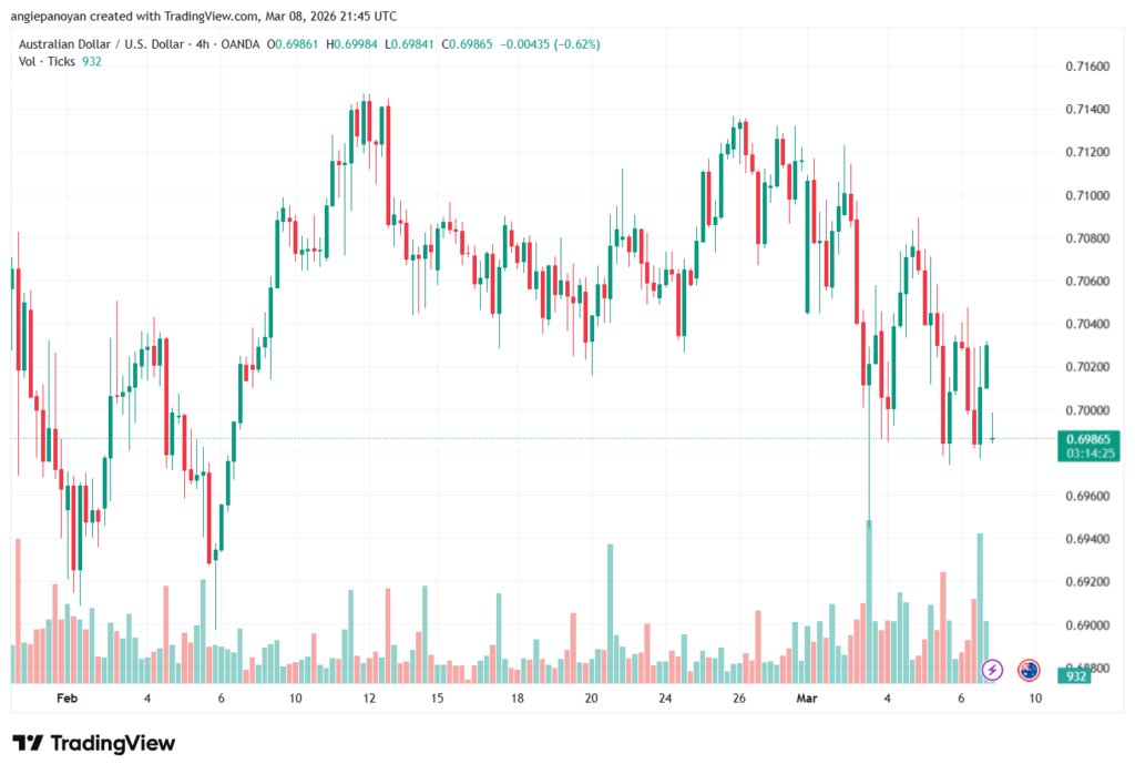 تحليل-AUDUSD-09-03-2026