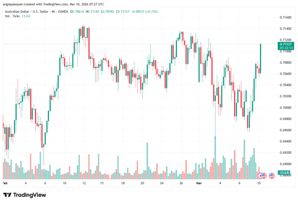تحليل-AUDUSD-10-03-2026