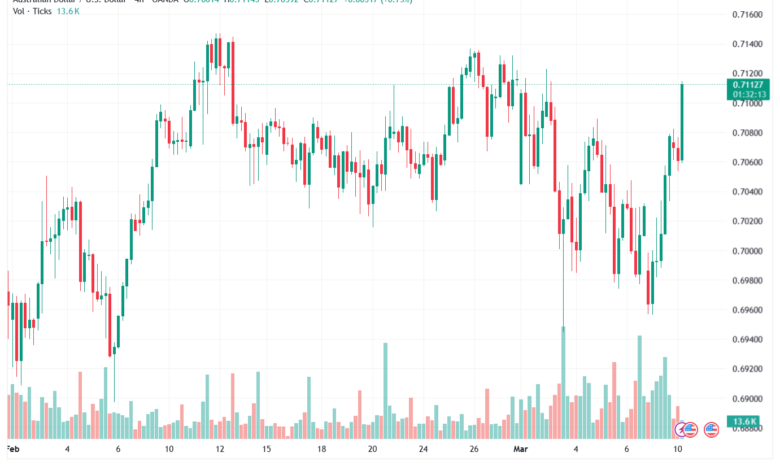 تحليل-AUDUSD-10-03-2026