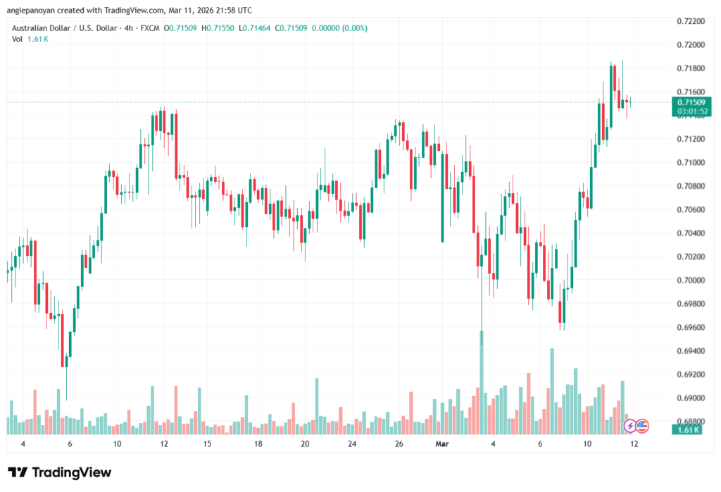 تحليل-AUDUSD-12-03-2026