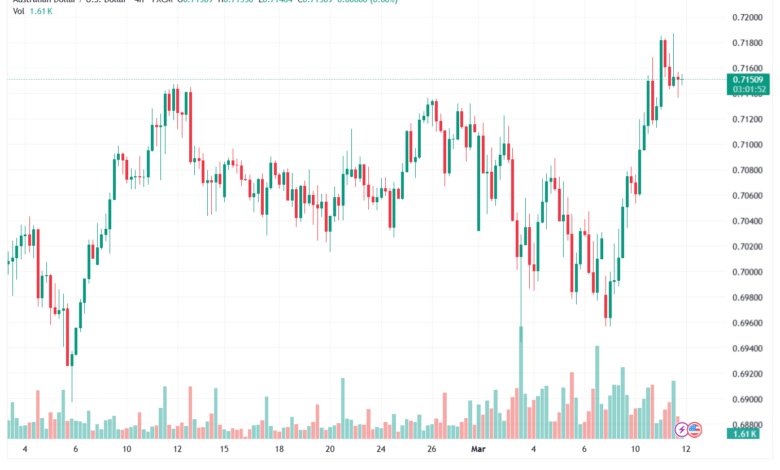 تحليل-AUDUSD-12-03-2026