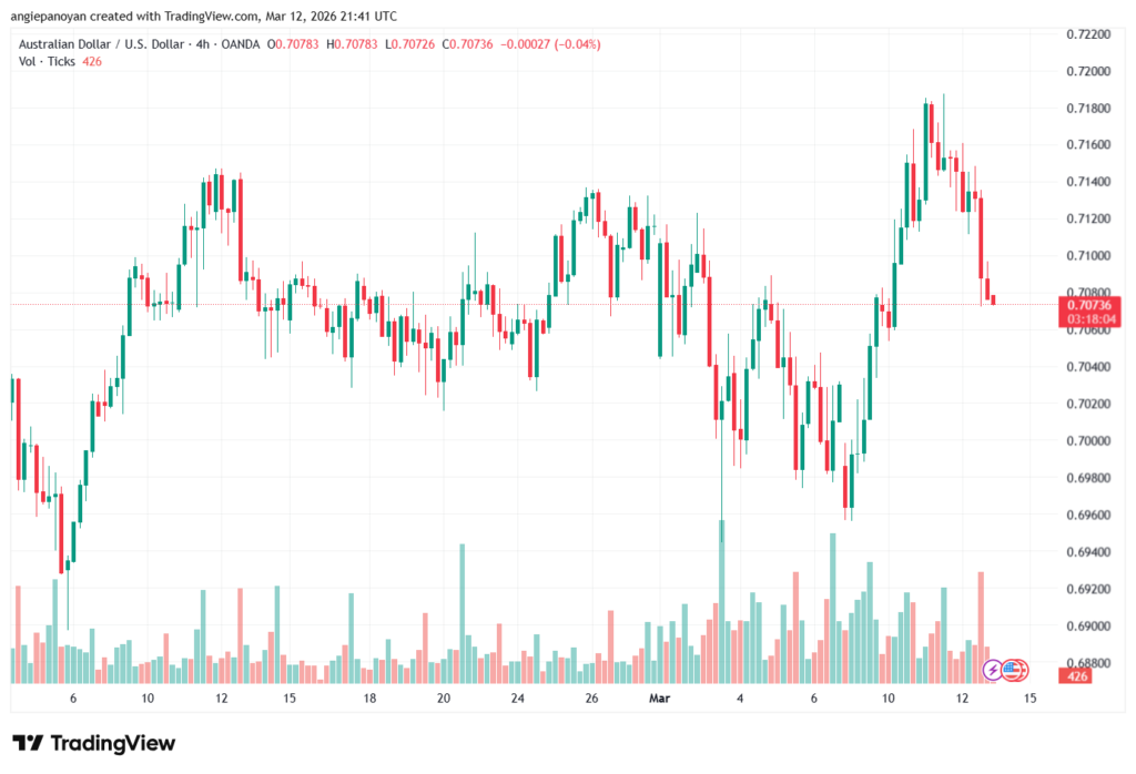 تحليل-AUDUSD-13-03-2026