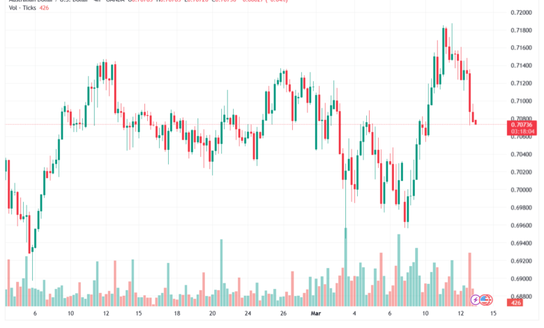 تحليل-AUDUSD-13-03-2026