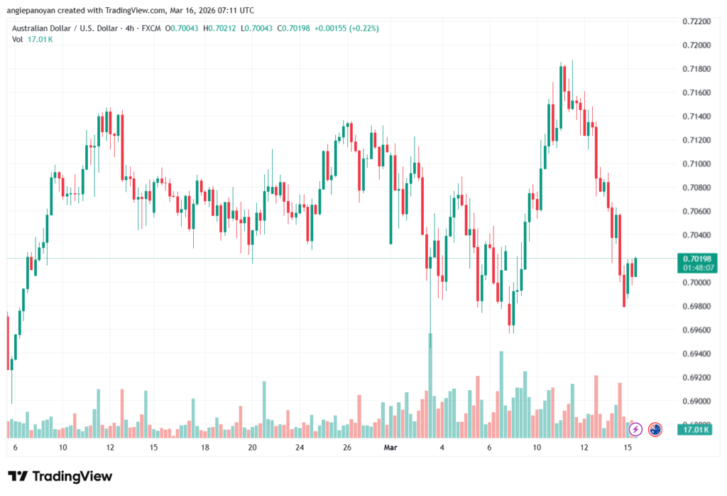 تحليل-AUDUSD-16-03-2026