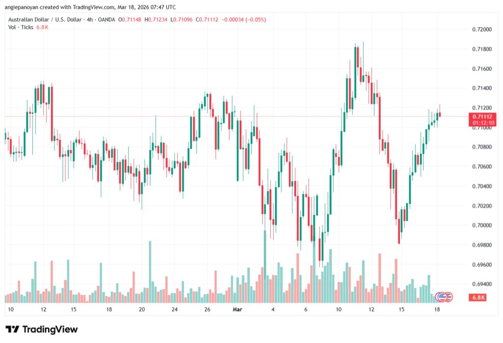 تحليل-AUDUSD-18-03-2026