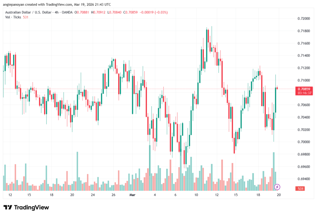 تحليل-AUDUSD-20-03-2026