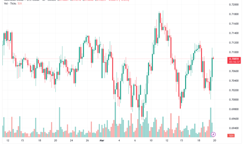 تحليل-AUDUSD-20-03-2026