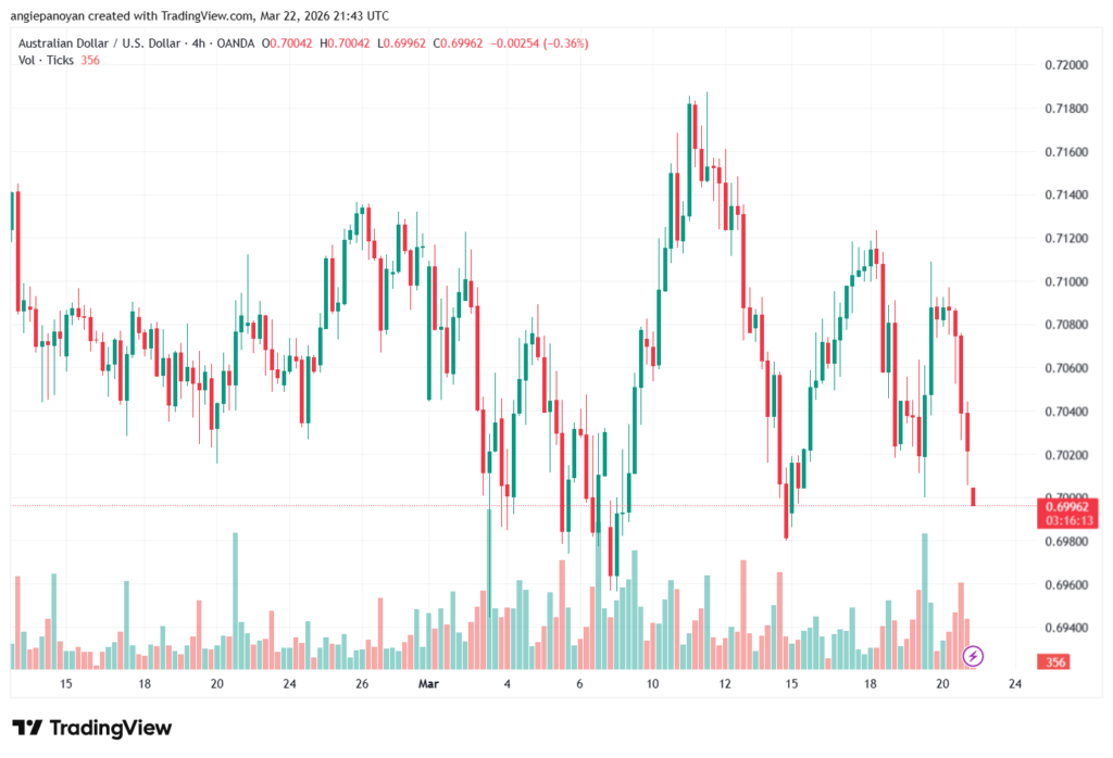 تحليل-AUDUSD-23-03-2026