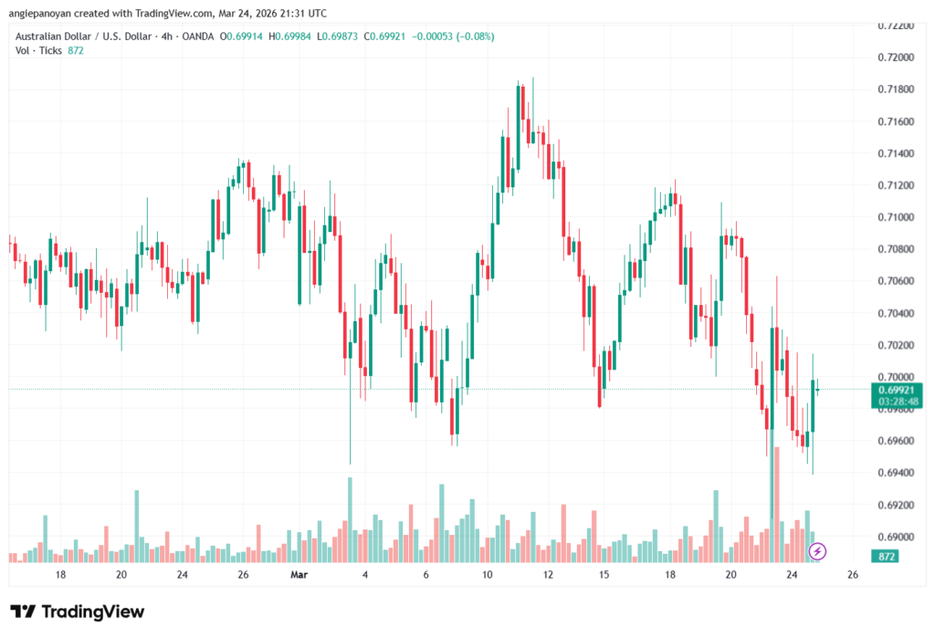تحليل-AUDUSD-25-03-2026