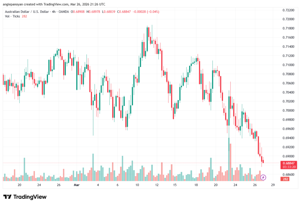 تحليل-AUDUSD-27-03-2026