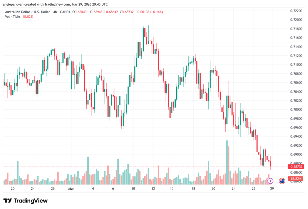 تحليل-AUDUSD-30-03-2026