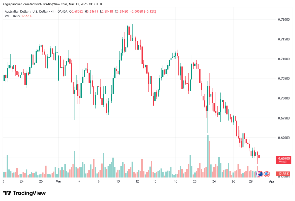 تحليل-AUDUSD-31-03-2026