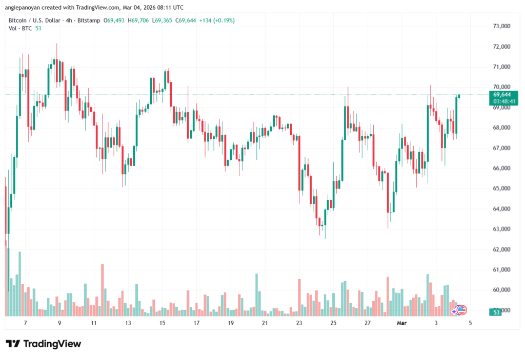 تحليل البتكوين دولار BTCUSD-04-03-2026