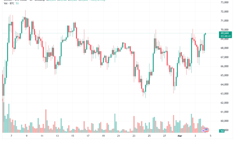 تحليل البتكوين دولار BTCUSD-04-03-2026